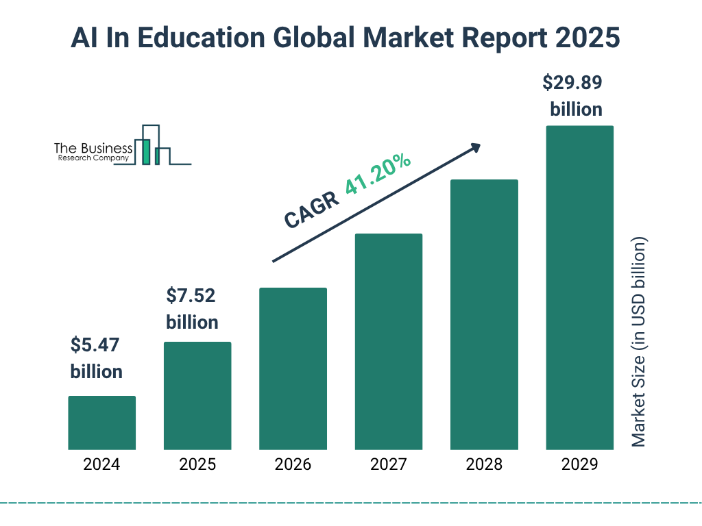AI in Education global market size