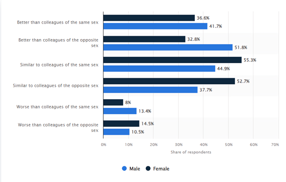 Percentage of self-evaluation in a Chinese workplace