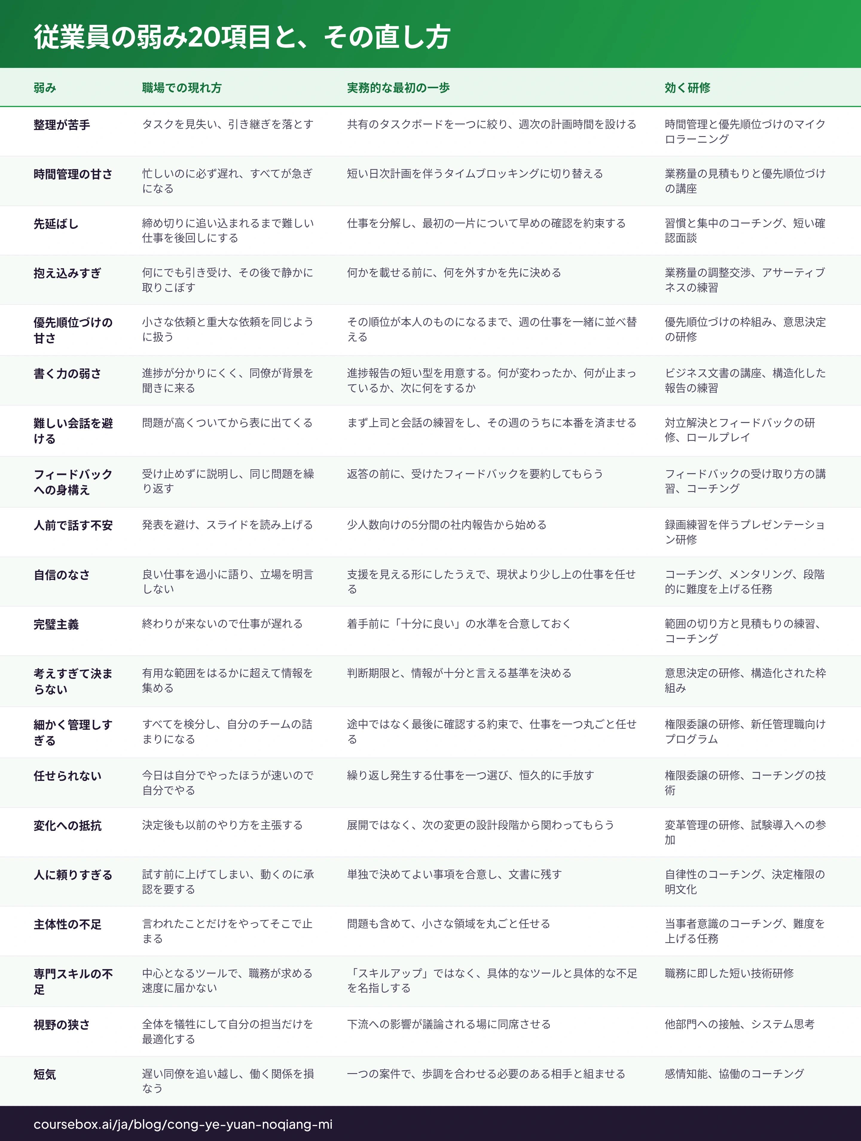 従業員の弱み20項目と、その直し方: 職場での現れ方, 実務的な最初の一歩, 効く研修 を比較する20行の表