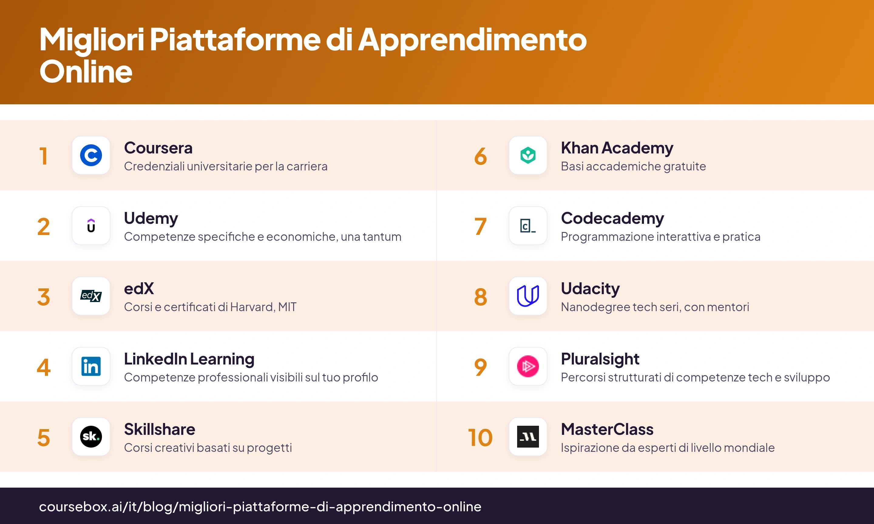 Infografica che classifica le 10 migliori piattaforme di apprendimento online nel 2026