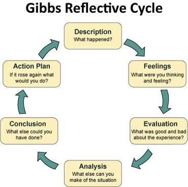 Gibbs Reflective Cycle to Improve Your Online Courses