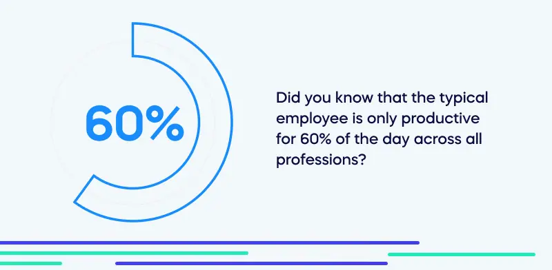 Progress ring showing the %age of time employees are productive