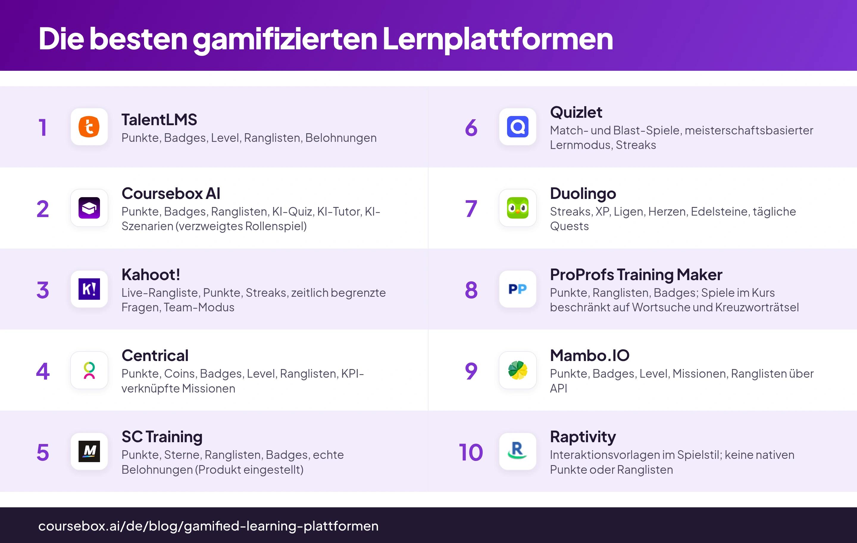 Infografik mit einer Rangliste der 10 besten gamifizierten Lernplattformen 2026, im direkten Vergleich