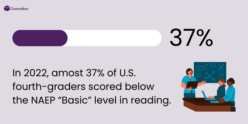 Fourth-graders below basic level