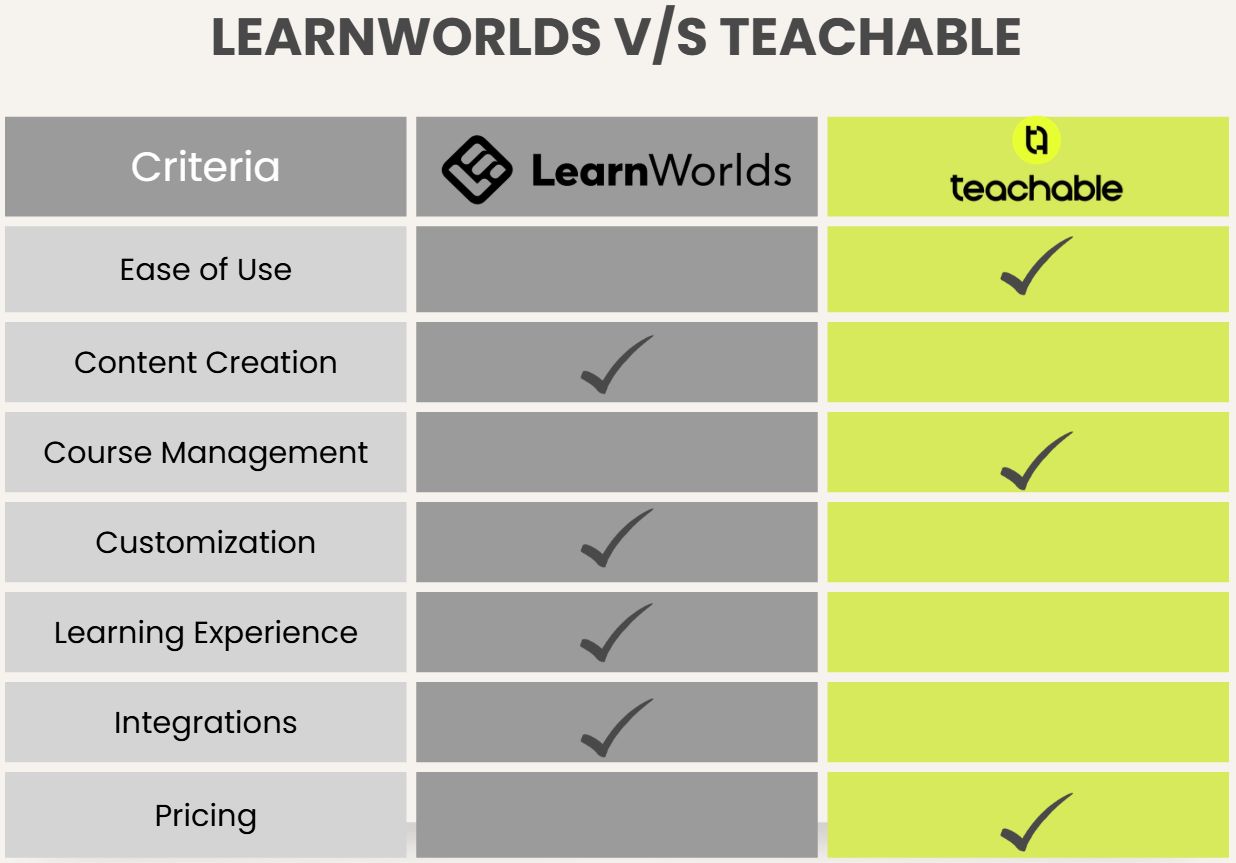 LearnWorlds vs Teachable comparison