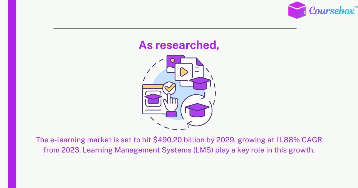 Learning Management Systems (LMS) Plays a Key Role In This Growth