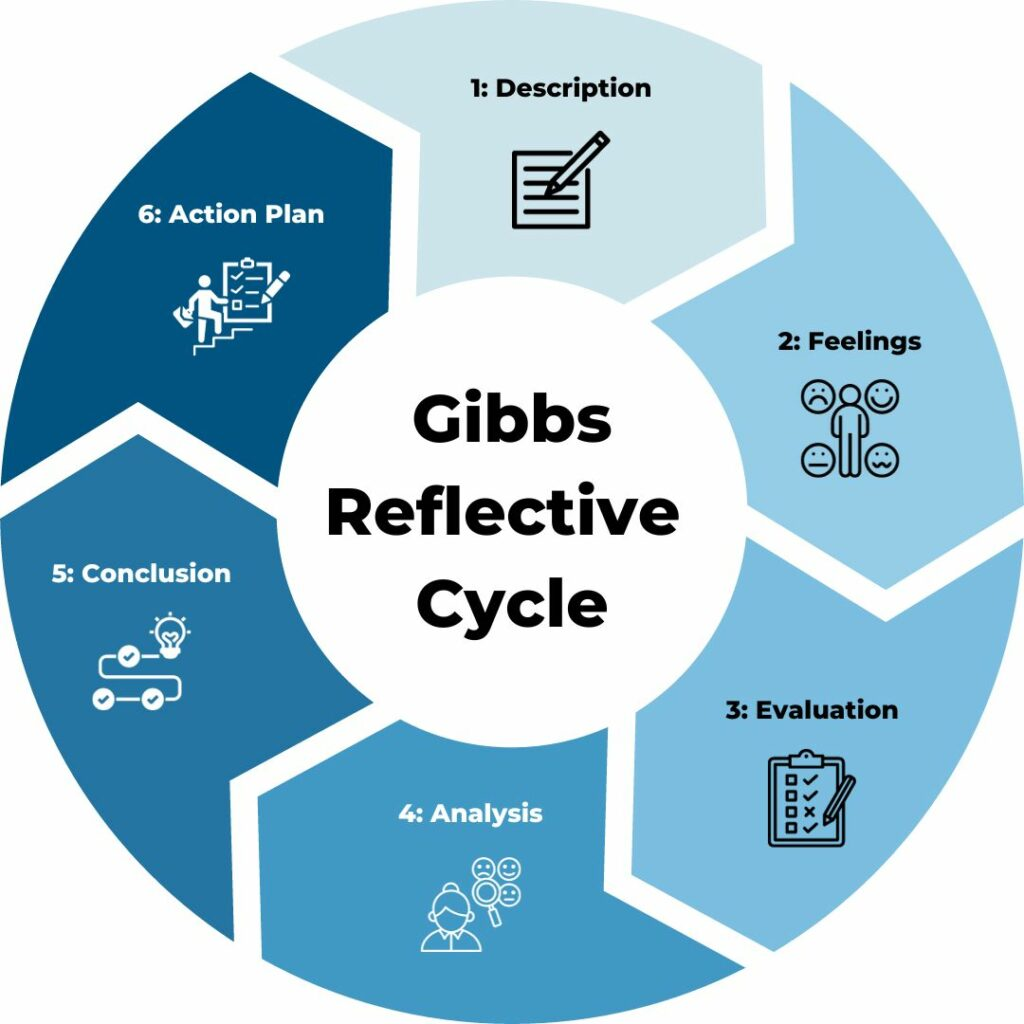 Gibbs Reflective Cycle