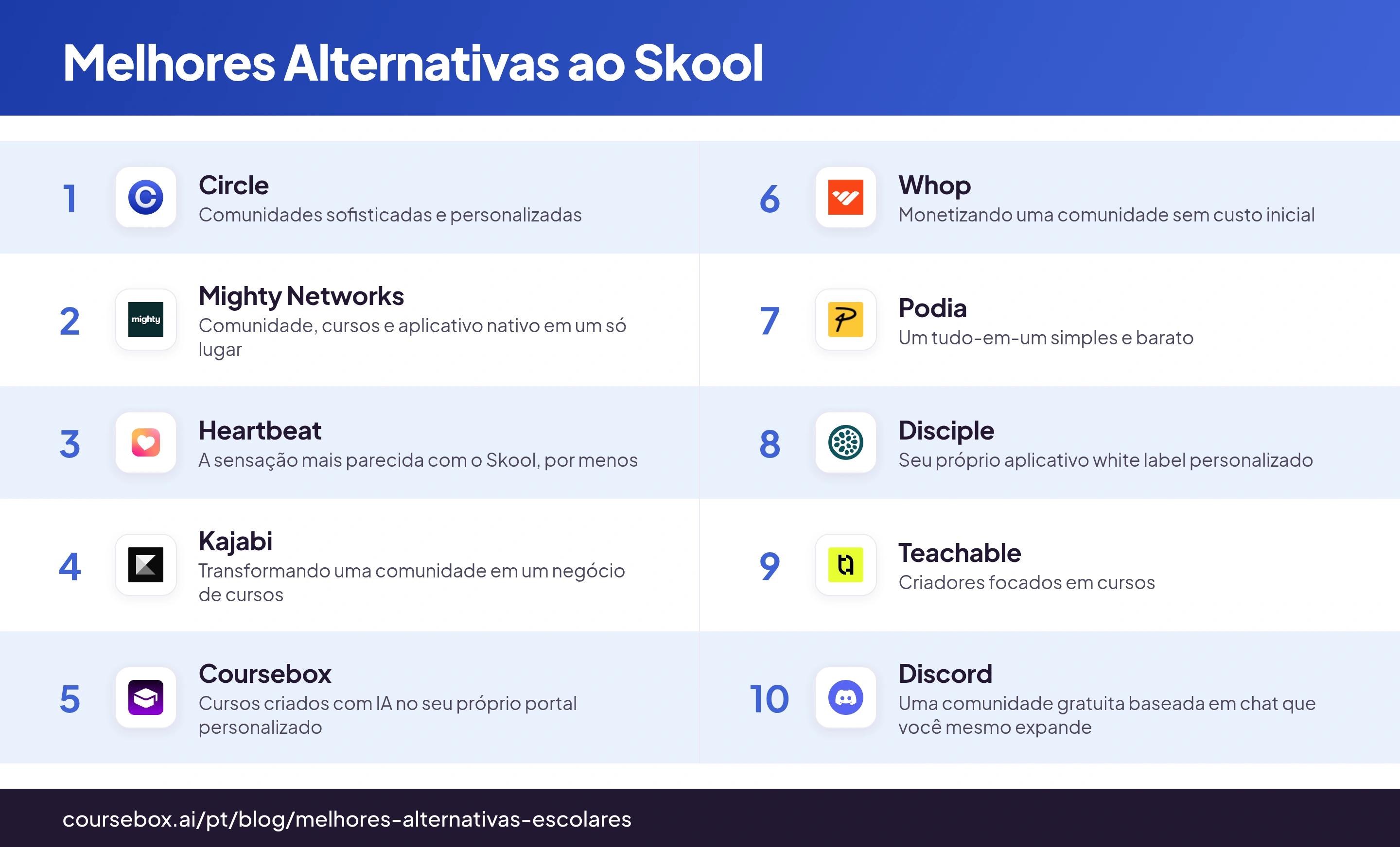 Infográfico classificando as 10 melhores alternativas ao Skool em 2026