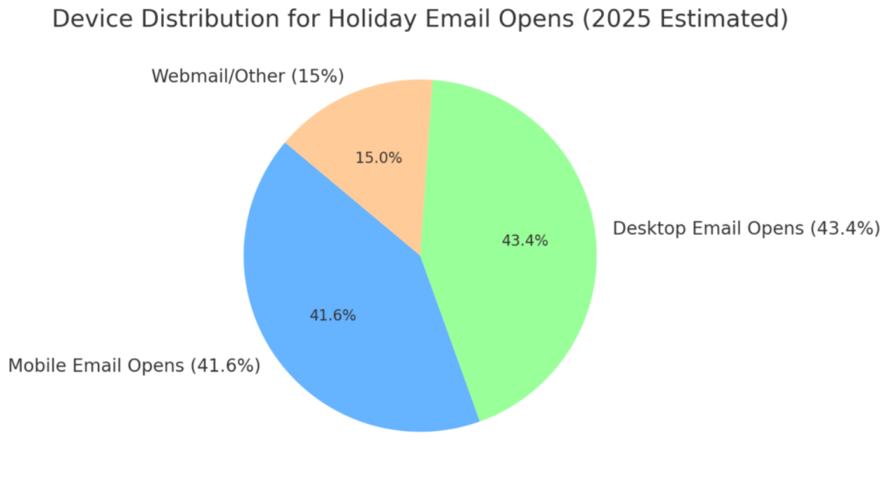 Always test emails on multiple devices