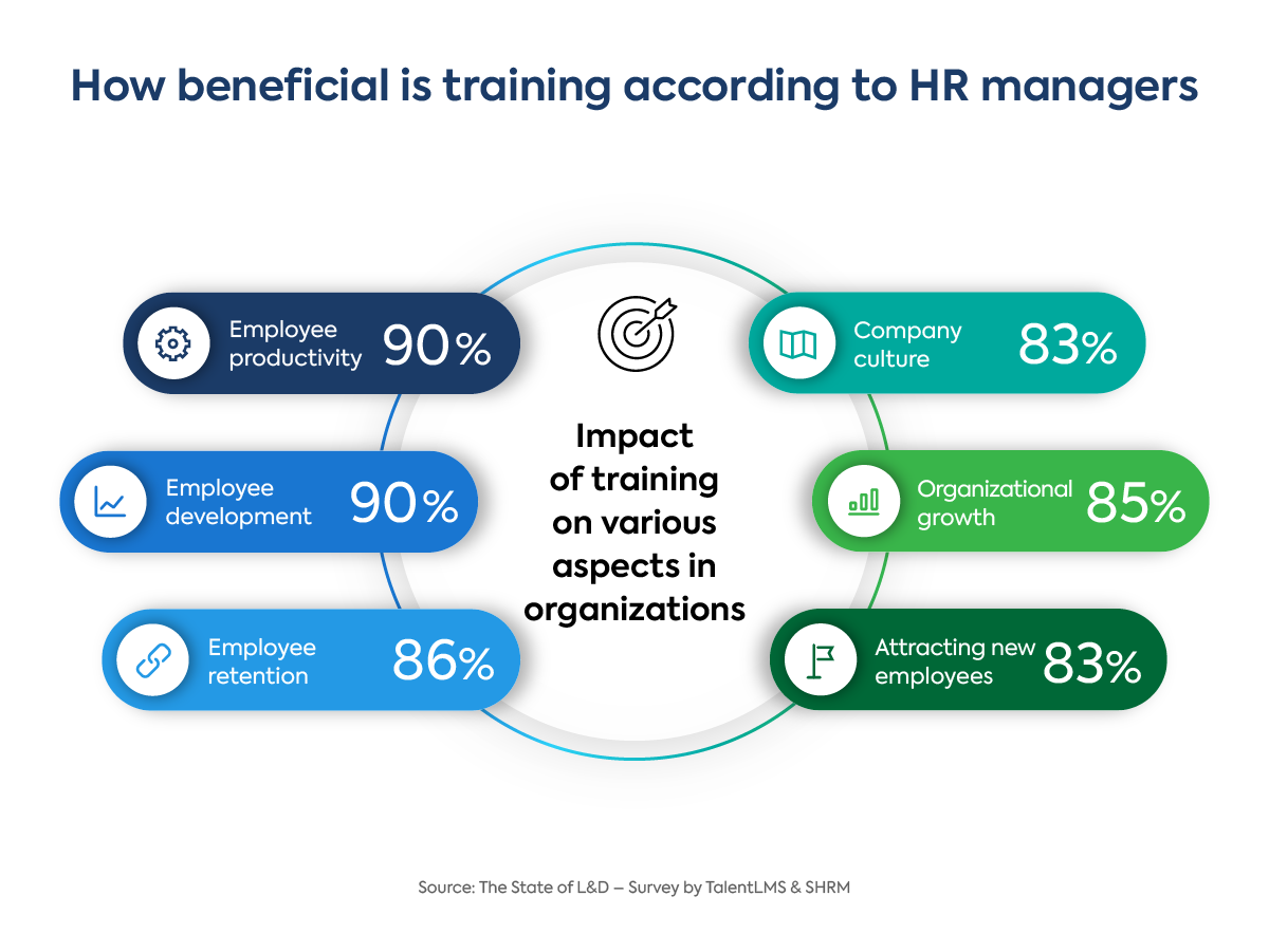 Impact of training on organizations