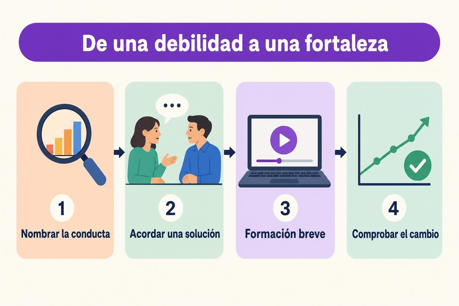 Proceso de cuatro pasos para convertir la debilidad de un empleado en una fortaleza: nombrar la conducta, acordar una solución, formación breve y comprobar después si cambió.