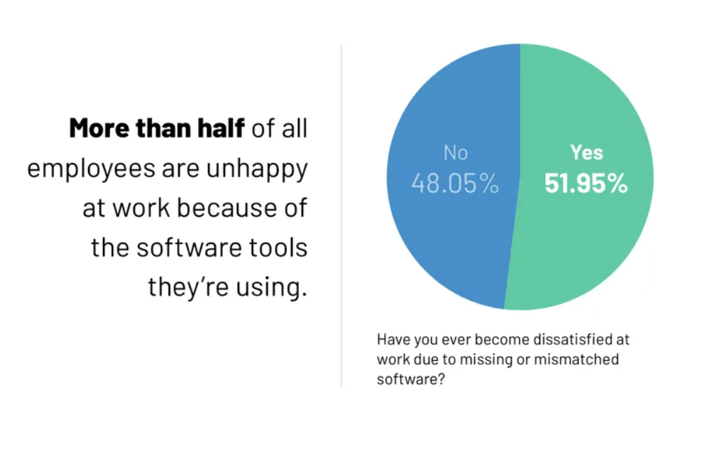 More than half employees are unhappy because of the software tools they are using at work