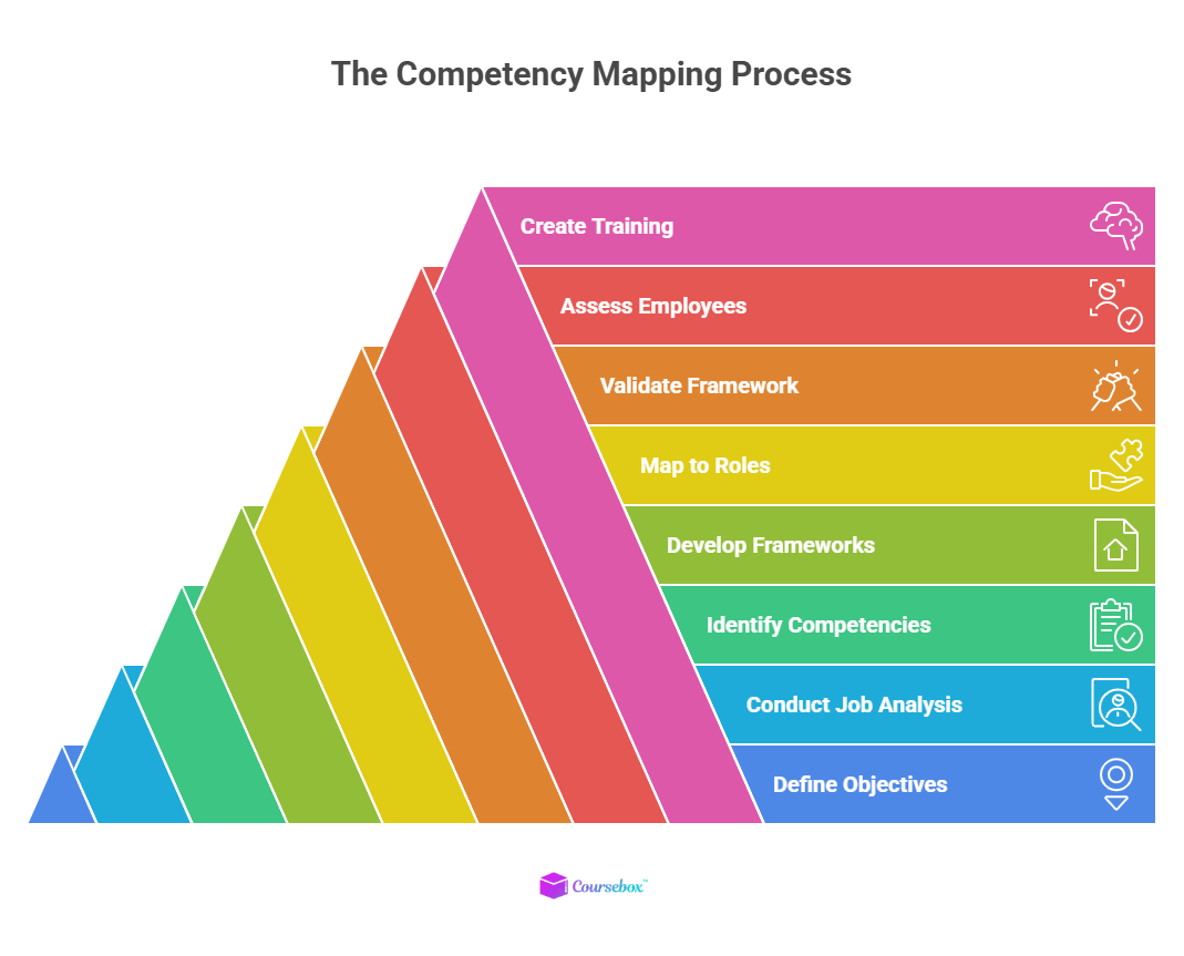 The Competency Mapping Process: Step-by-Step