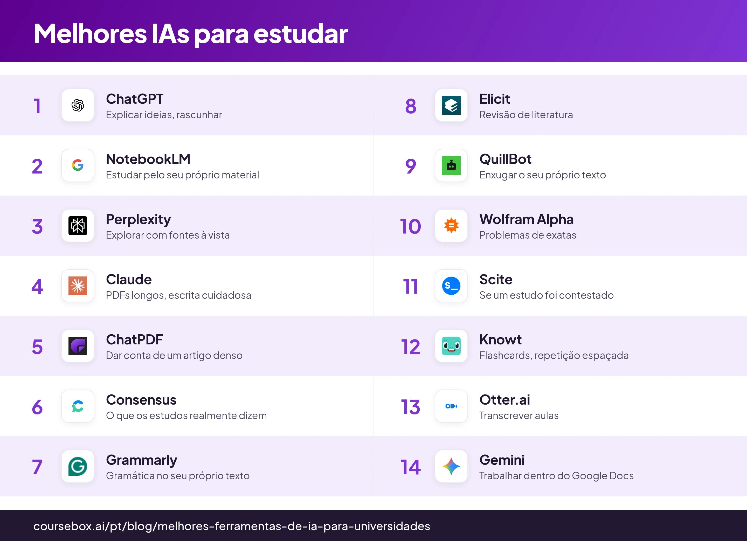 Infográfico com o ranking das 14 melhores ferramentas de IA para universidades em 2026, comparadas em resumo
