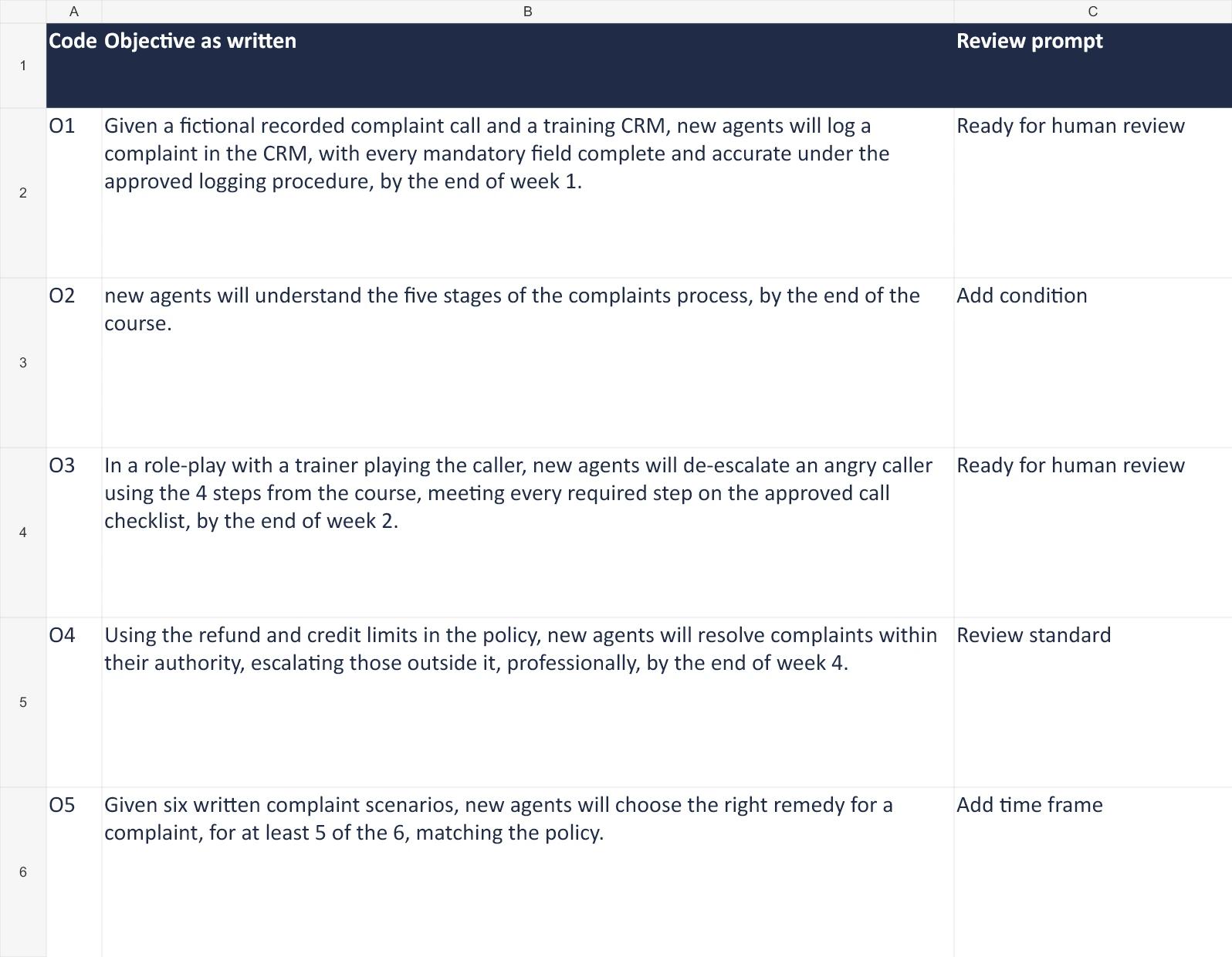 Five fictional contact centre objectives and review prompts: O1 and O3 ready for human review; O2 needs a condition, O4 a reviewed standard and O5 a time frame.