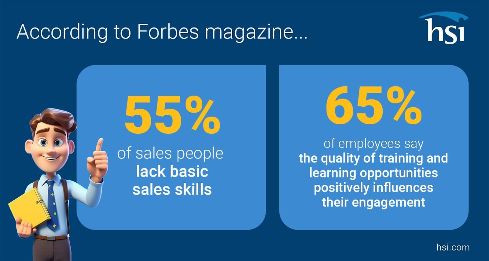 55% of salespeople lack basic sales skills