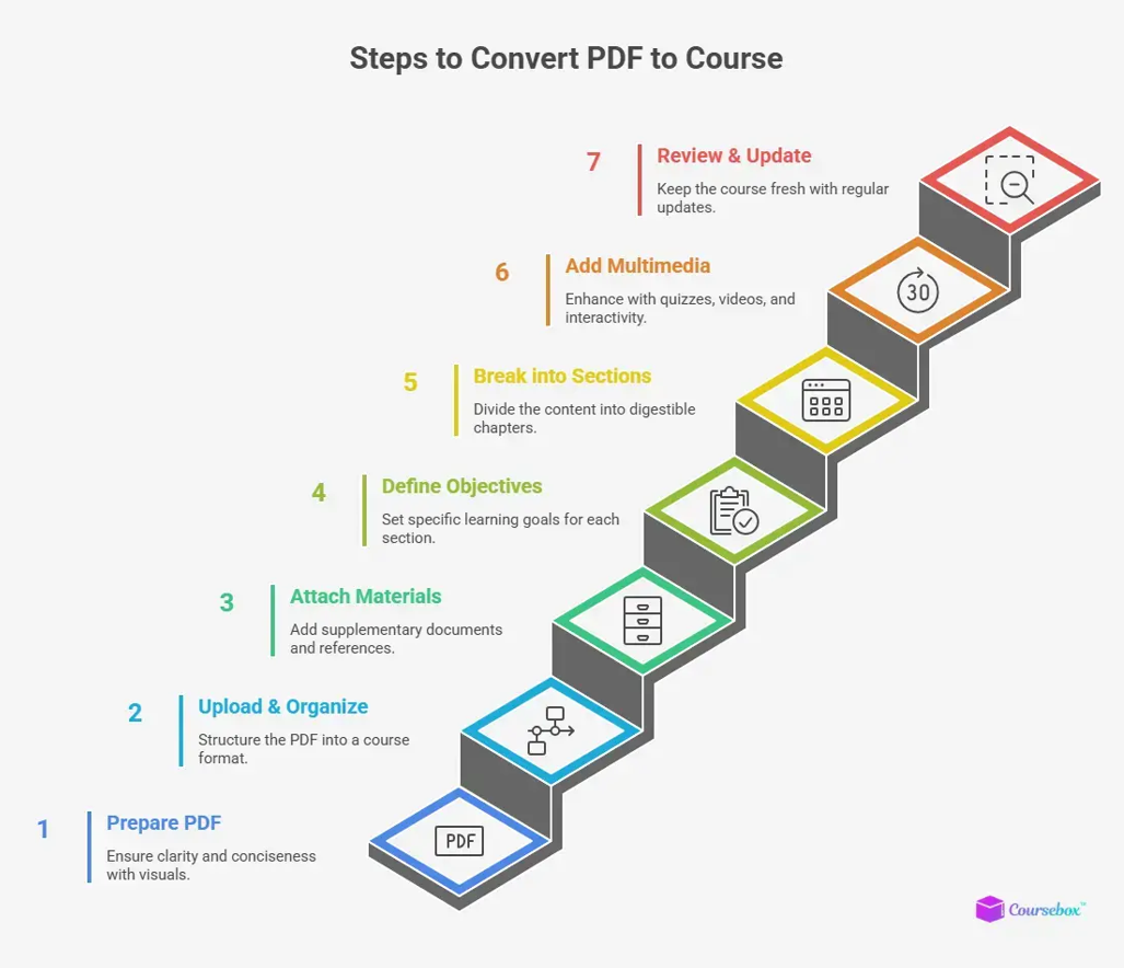 Steps to covert PDF to Course