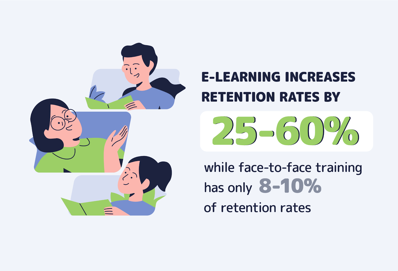 E-learning increases retention rate by up to 60%