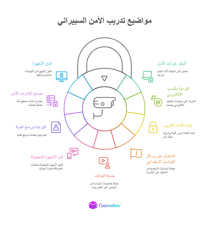 مواضيع تدريب الأمن السيبراني