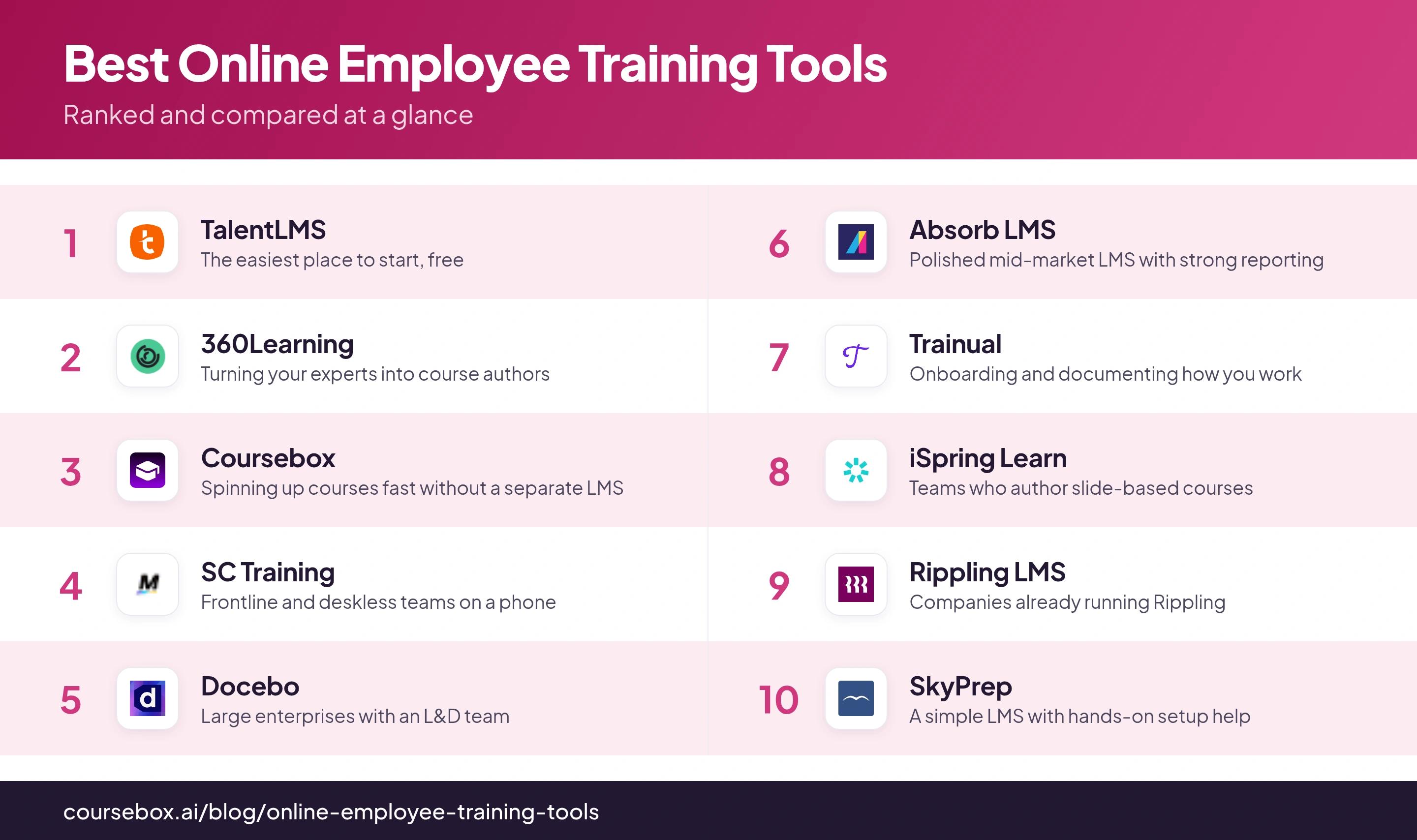 Infographic ranking the 10 best Online Employee Training Tools in 2026, compared at a glance