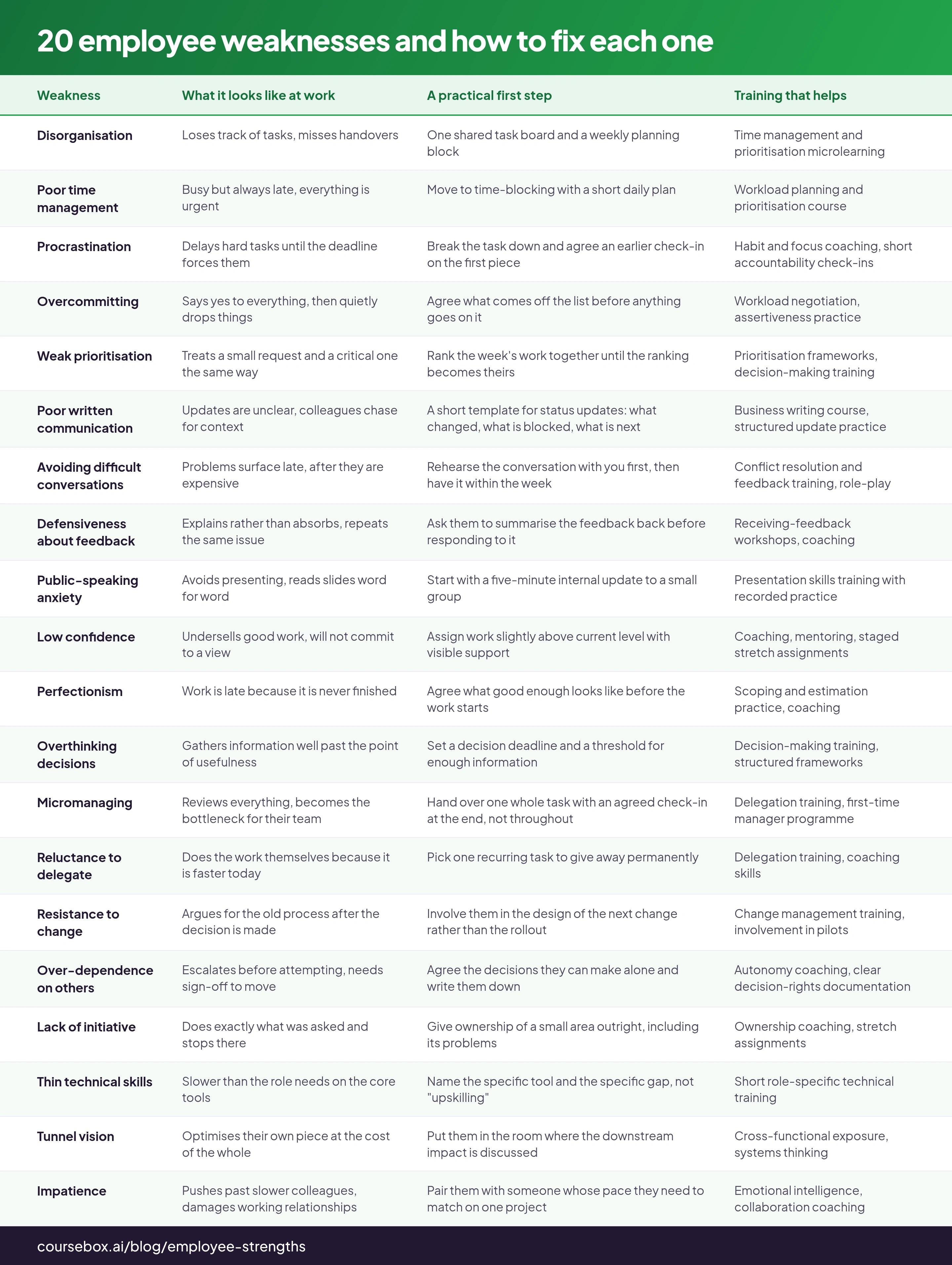 20 employee weaknesses and how to fix each one: 20 rows comparing What it looks like at work, A practical first step, Training that helps