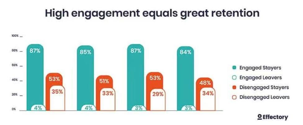 A chart about the relation between employee engagement and retention