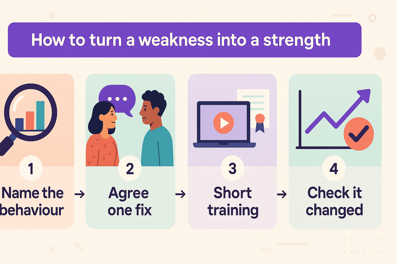 Four-step process to turn an employee weakness into a strength: name the behaviour, agree one fix, short training, then check it changed.