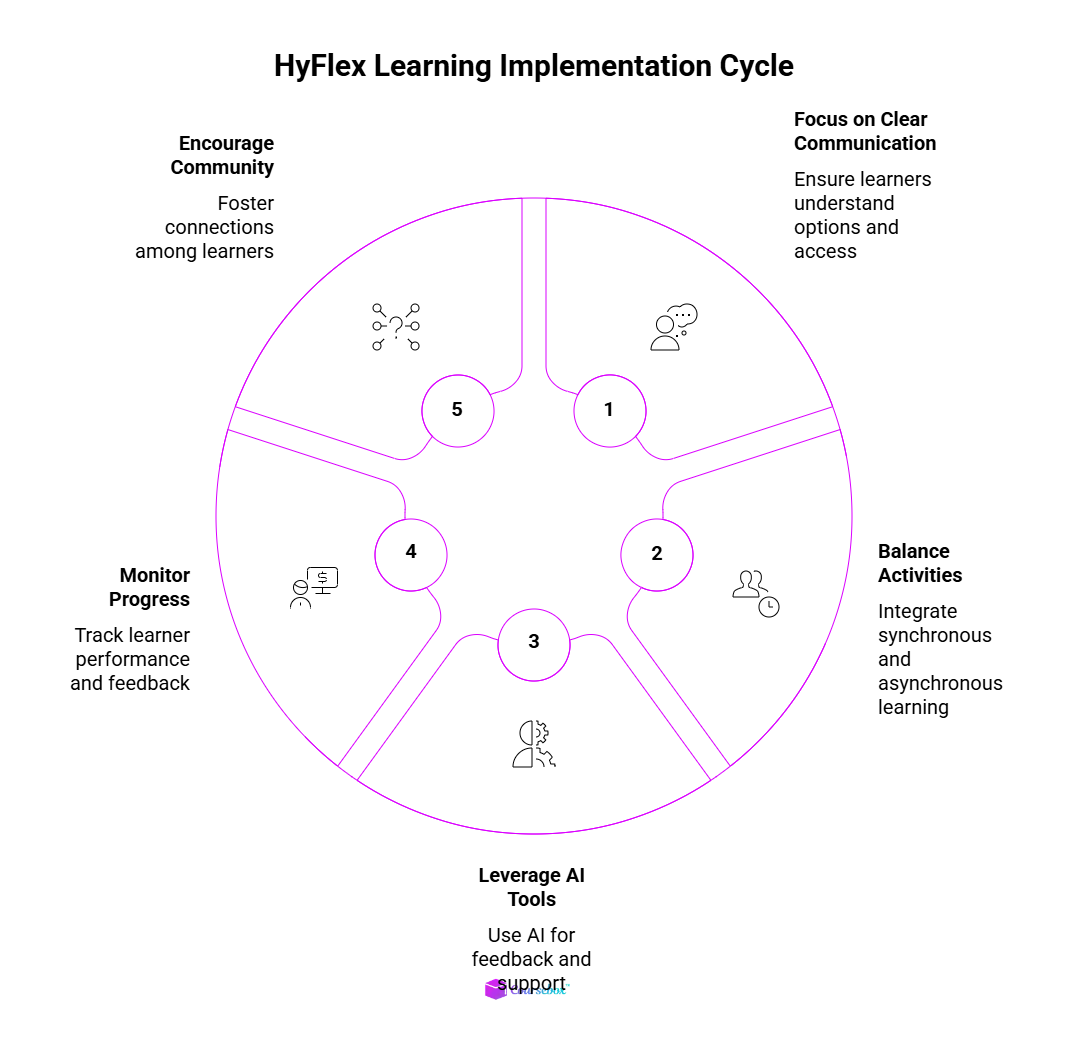 HyFlex learning implementation cycle