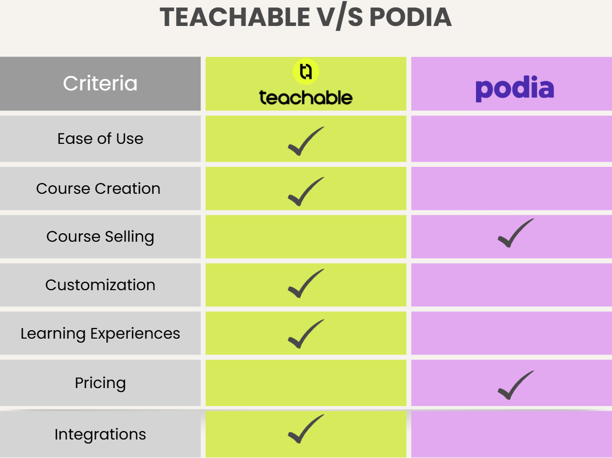 Teachable vs Podia comparison