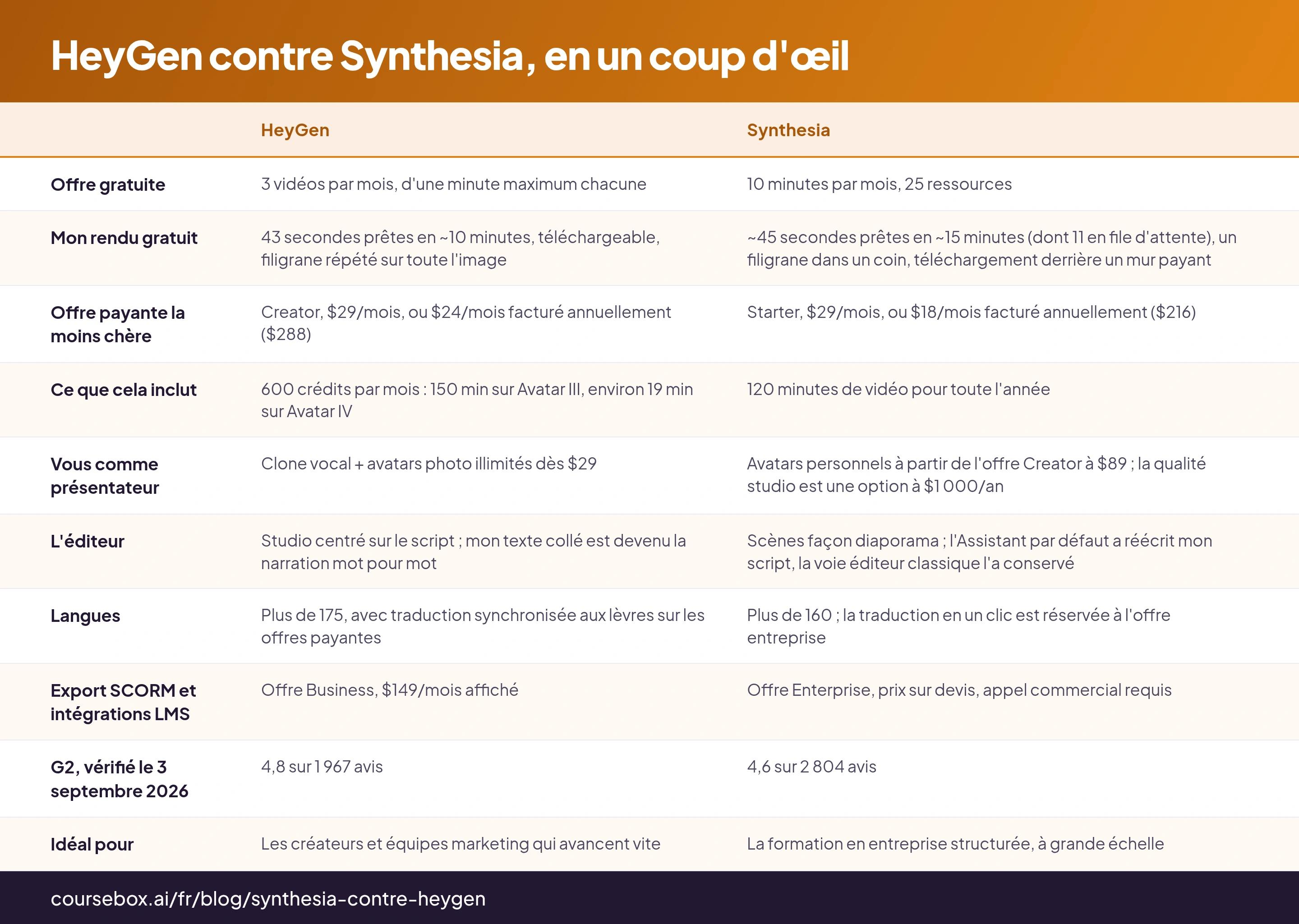 HeyGen contre Synthesia, en un coup d'œil : tableau de 10 lignes avec les colonnes HeyGen, Synthesia