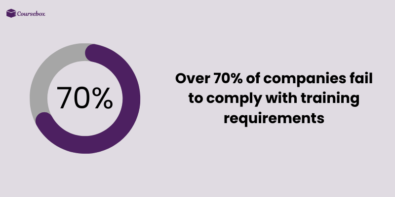 Companies that fail to follow training requirements