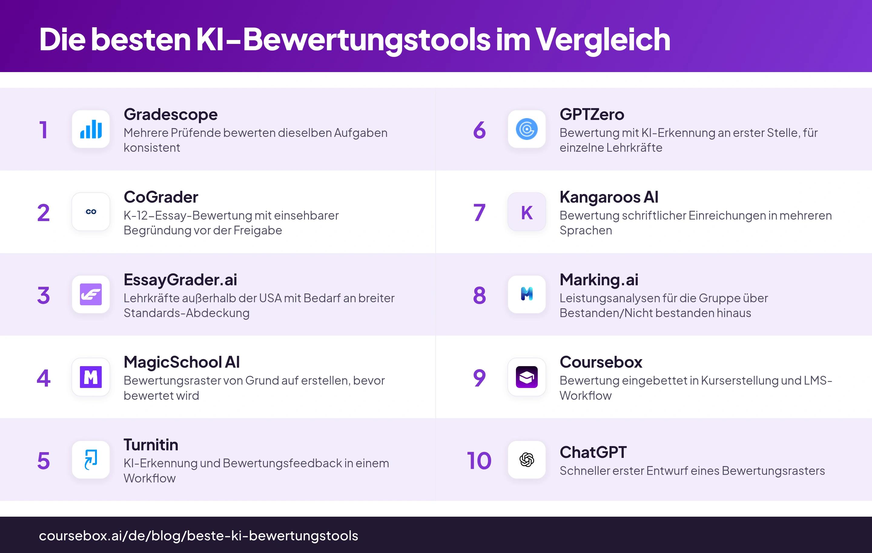 Infografik mit einem Ranking der 10 besten KI-Bewertungstools im Vergleich