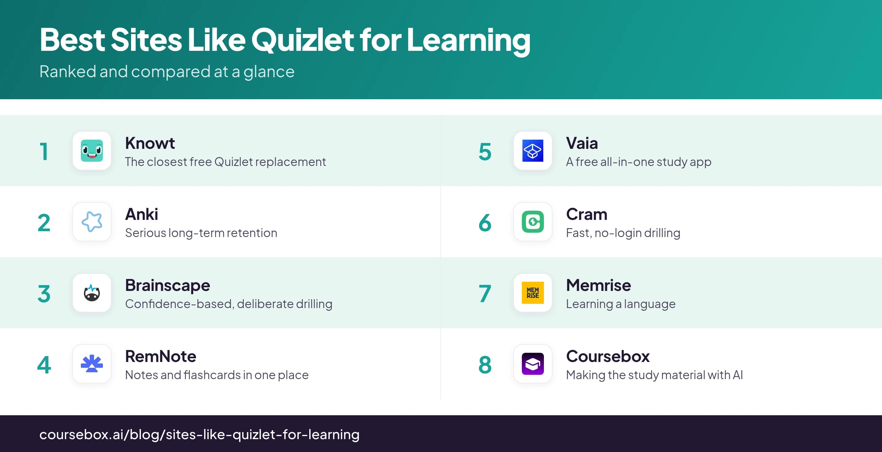 Infographic ranking the 8 best Sites Like Quizlet for Learning in 2026, compared at a glance