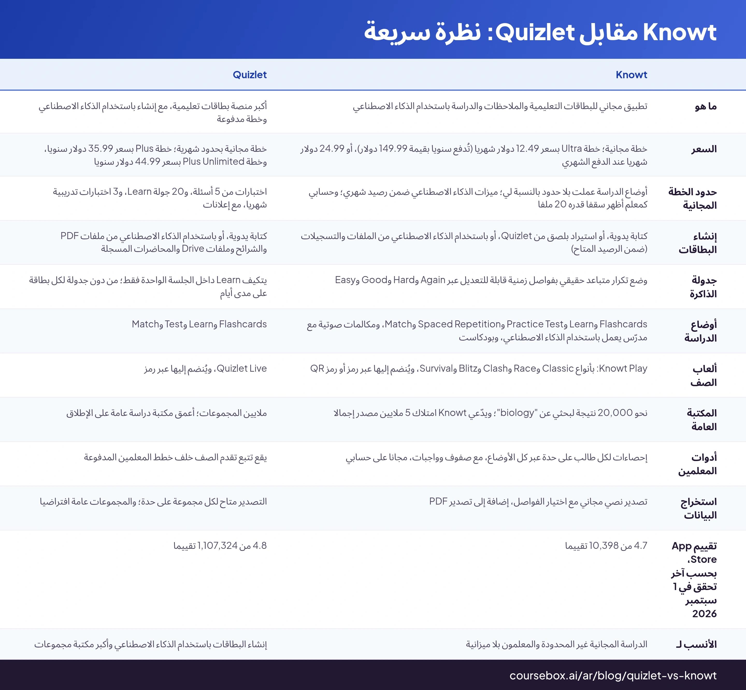 Knowt مقابل Quizlet: نظرة سريعة: جدول من 12 صفوف يقارن Knowt, Quizlet