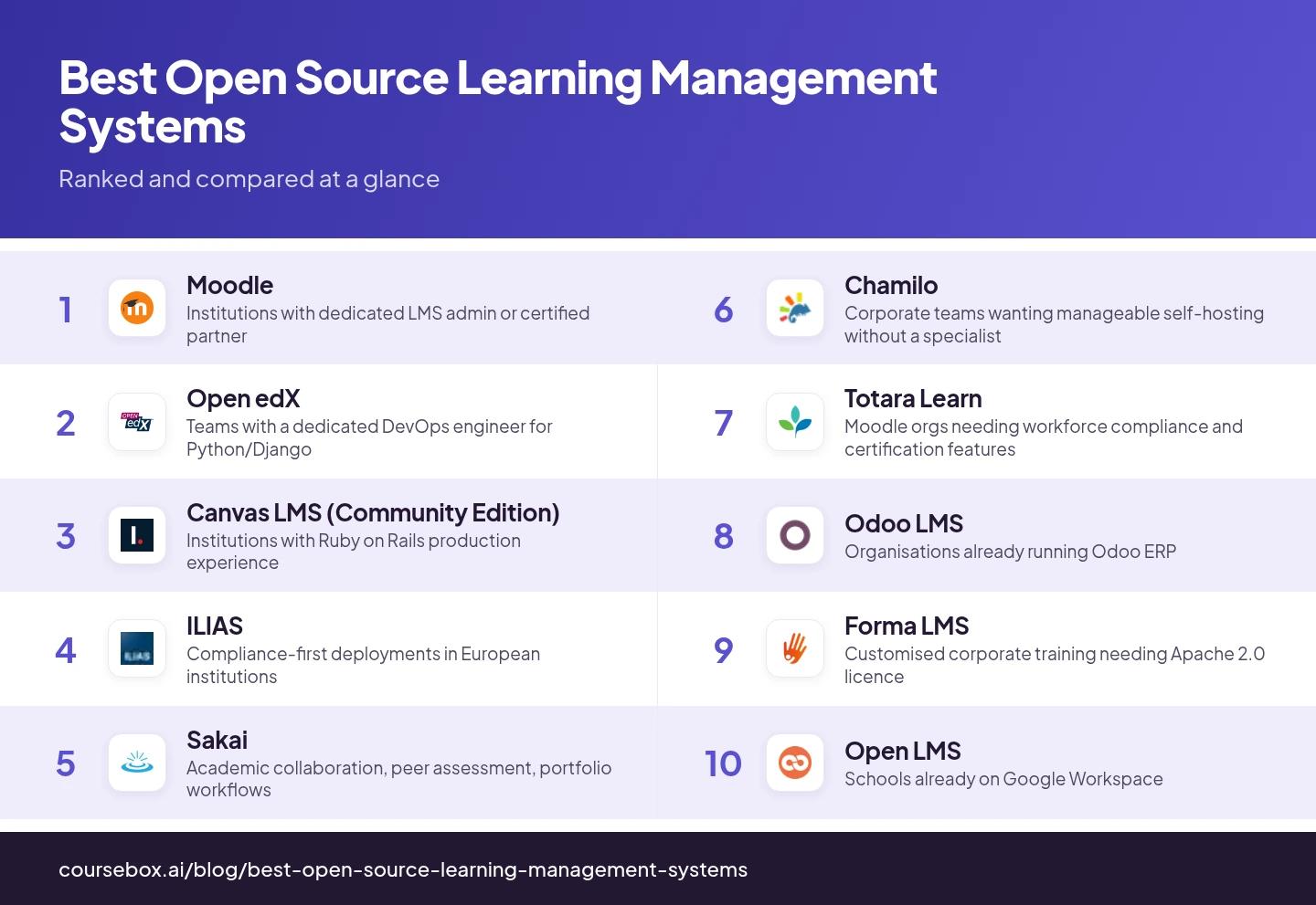 Infographic ranking the 10 best Open Source Learning Management Systems in 2026, compared at a glance