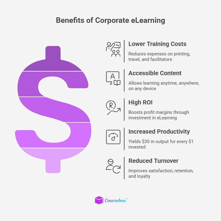 Benefits of Corporate eLearning