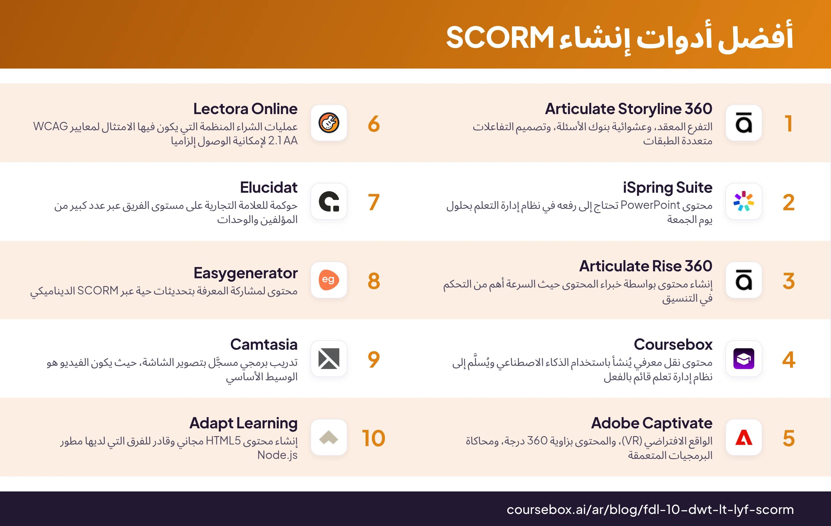 إنفوجرافيك يعرض ترتيب أفضل 10 أدوات لإنشاء SCORM في 2026، مع مقارنة سريعة بين مزاياها