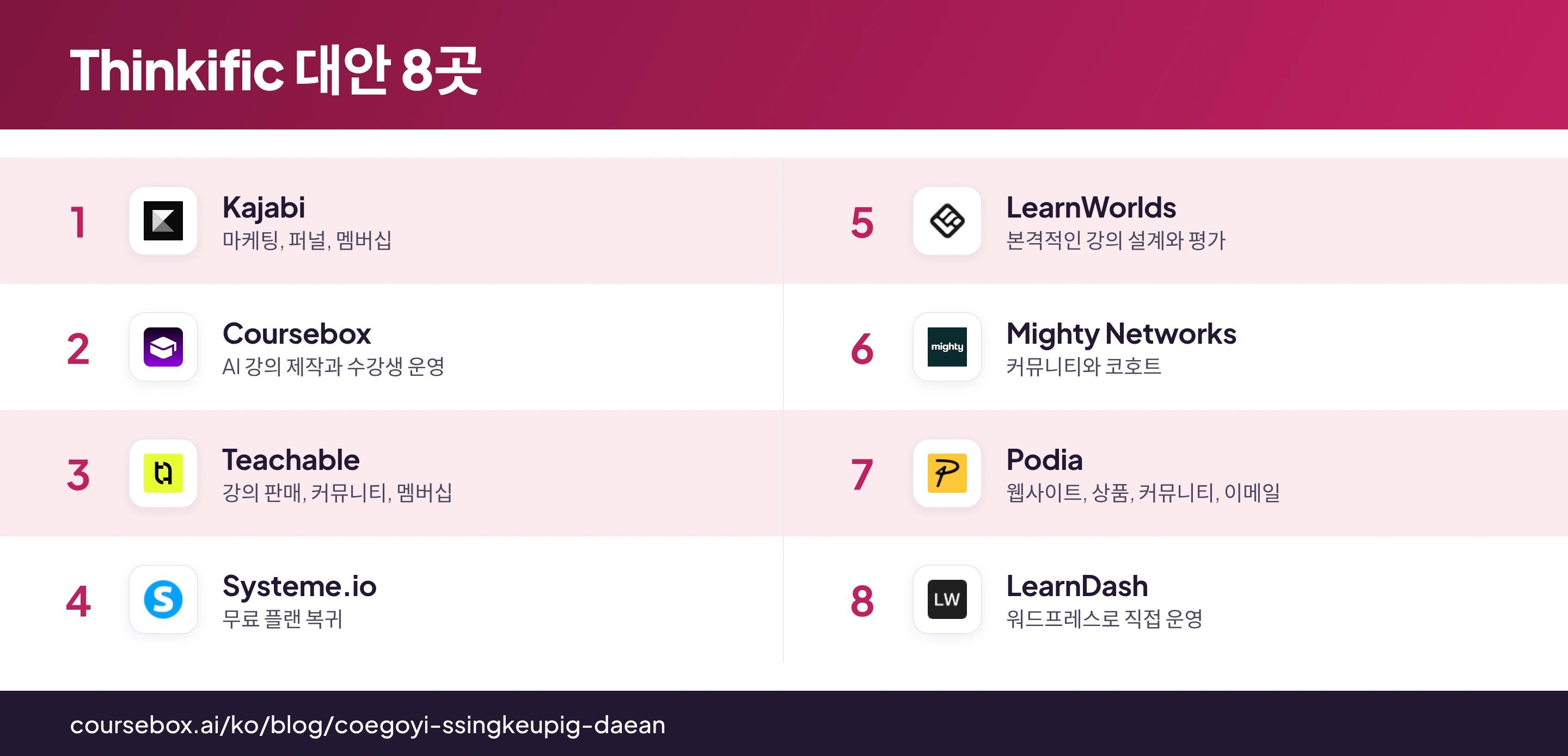 제품 로고와 주요 활용 사례로 정리한 Thinkific 대안 8곳 비교 인포그래픽