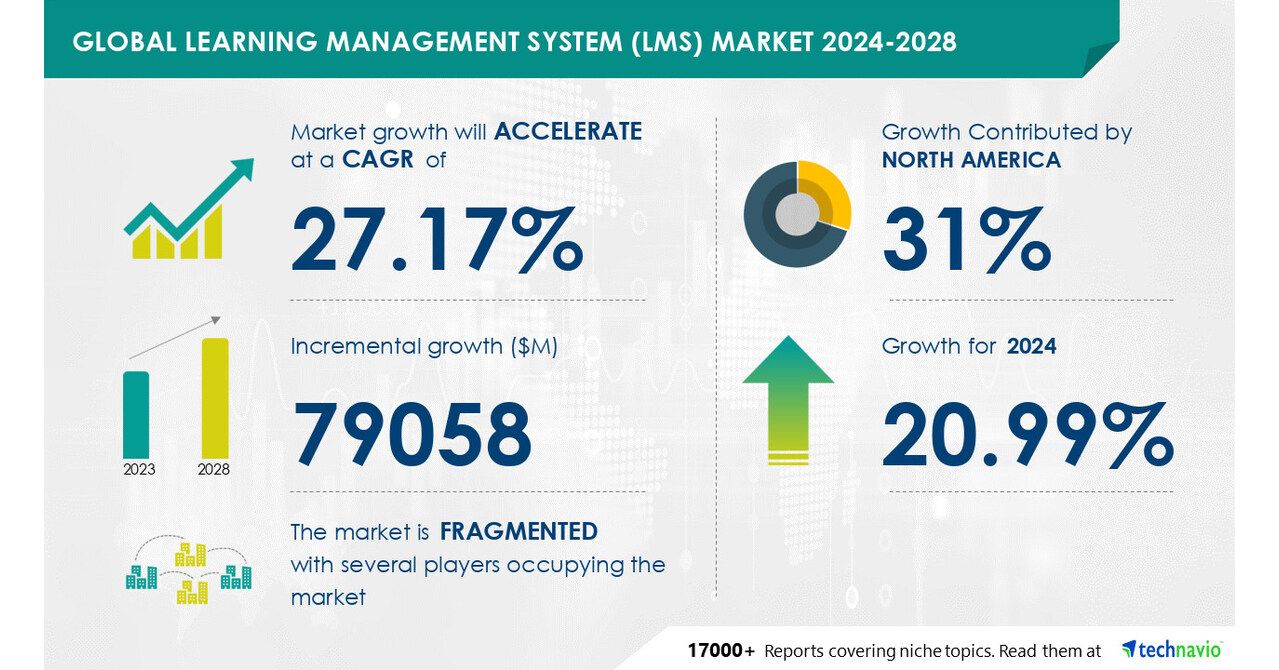 Global learning management system 2024-2028
