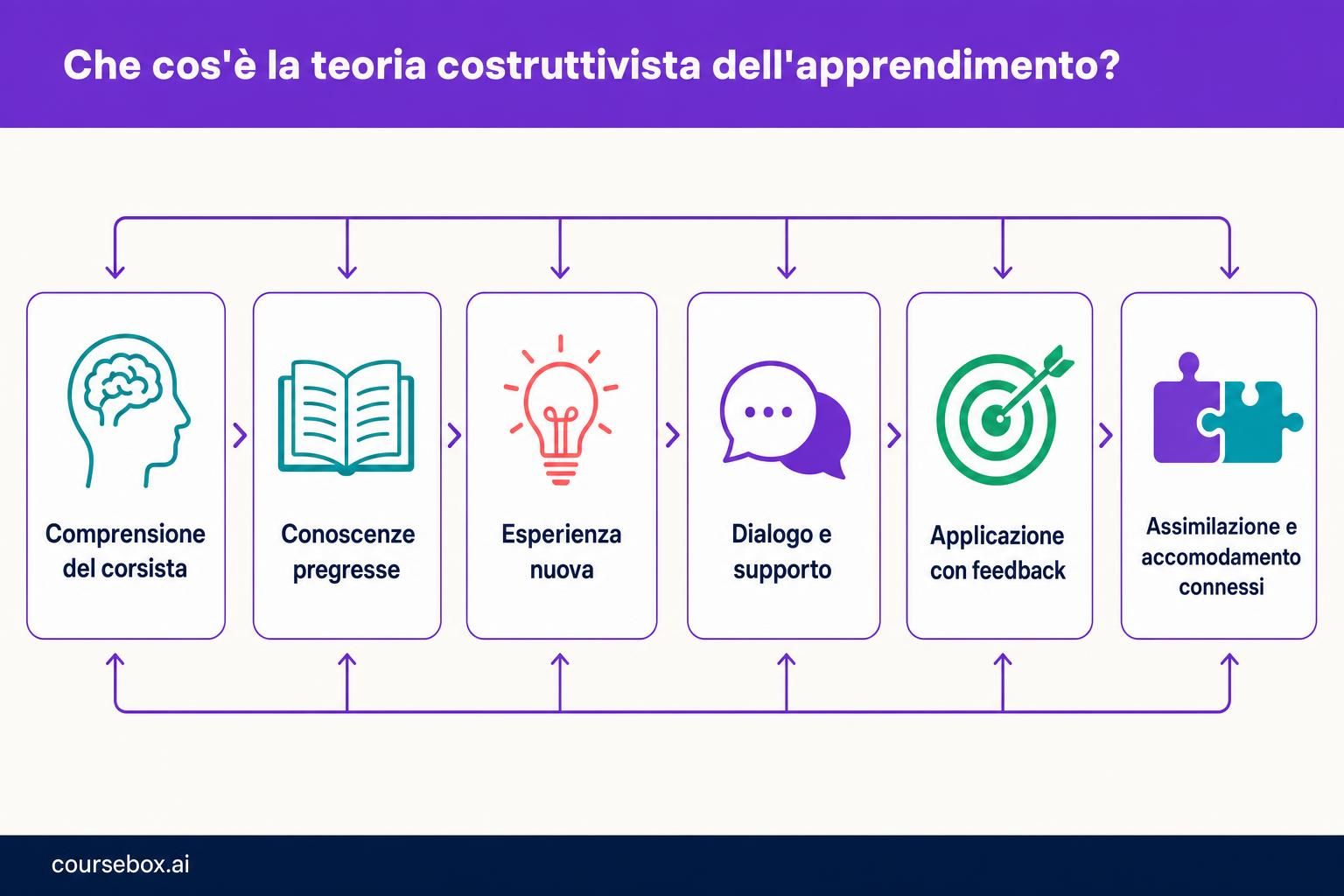 Il costruttivismo collega la comprensione del corsista alle conoscenze pregresse, all'esperienza nuova, al dialogo e al supporto, e all'applicazione con feedback. Assimilazione e accomodamento sono modi connessi di dare senso alle cose, non fasi che si alternano. Il diagramma è una sintesi editoriale, non una sequenza didattica fissa.
