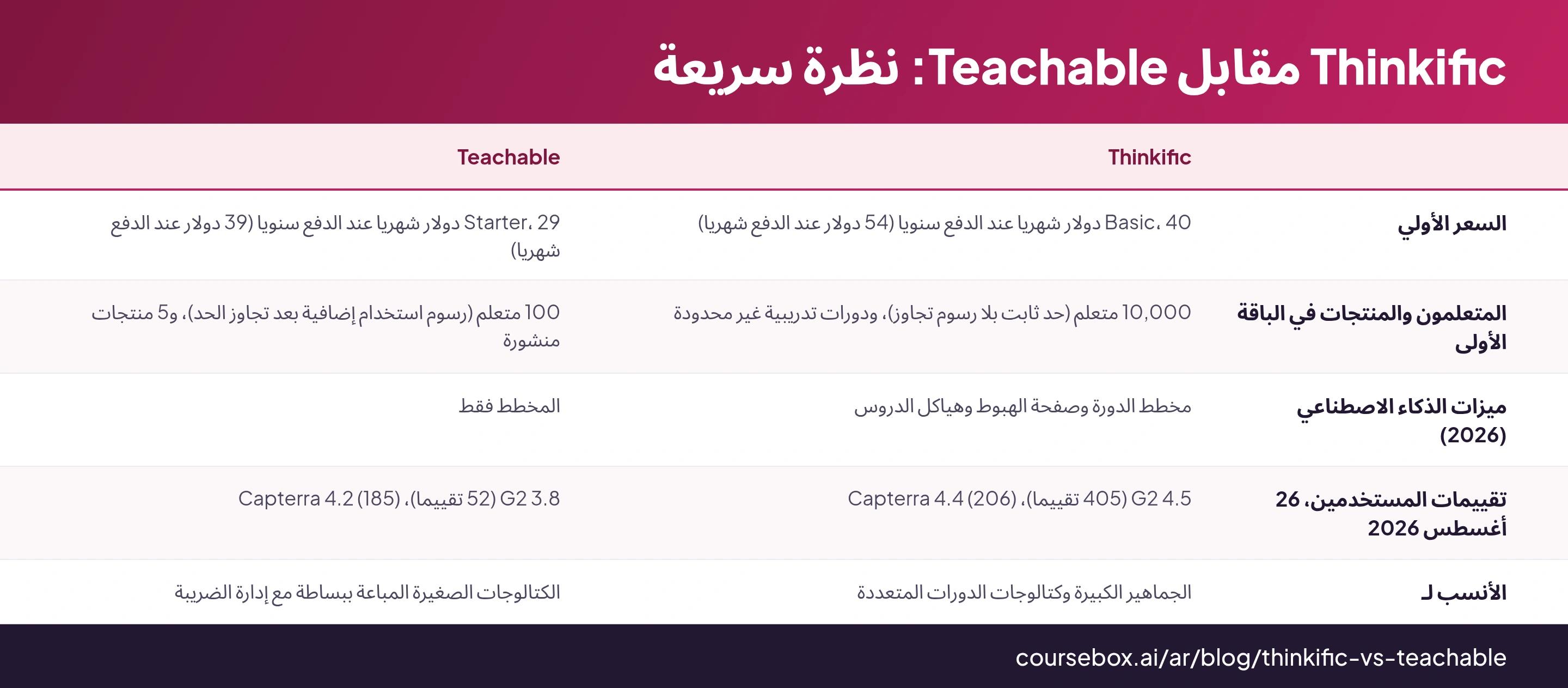 Thinkific مقابل Teachable: نظرة سريعة: جدول من 5 صفوف يقارن Thinkific, Teachable