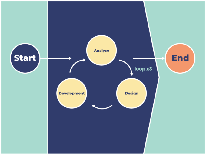 Successive approximation model (SAM)