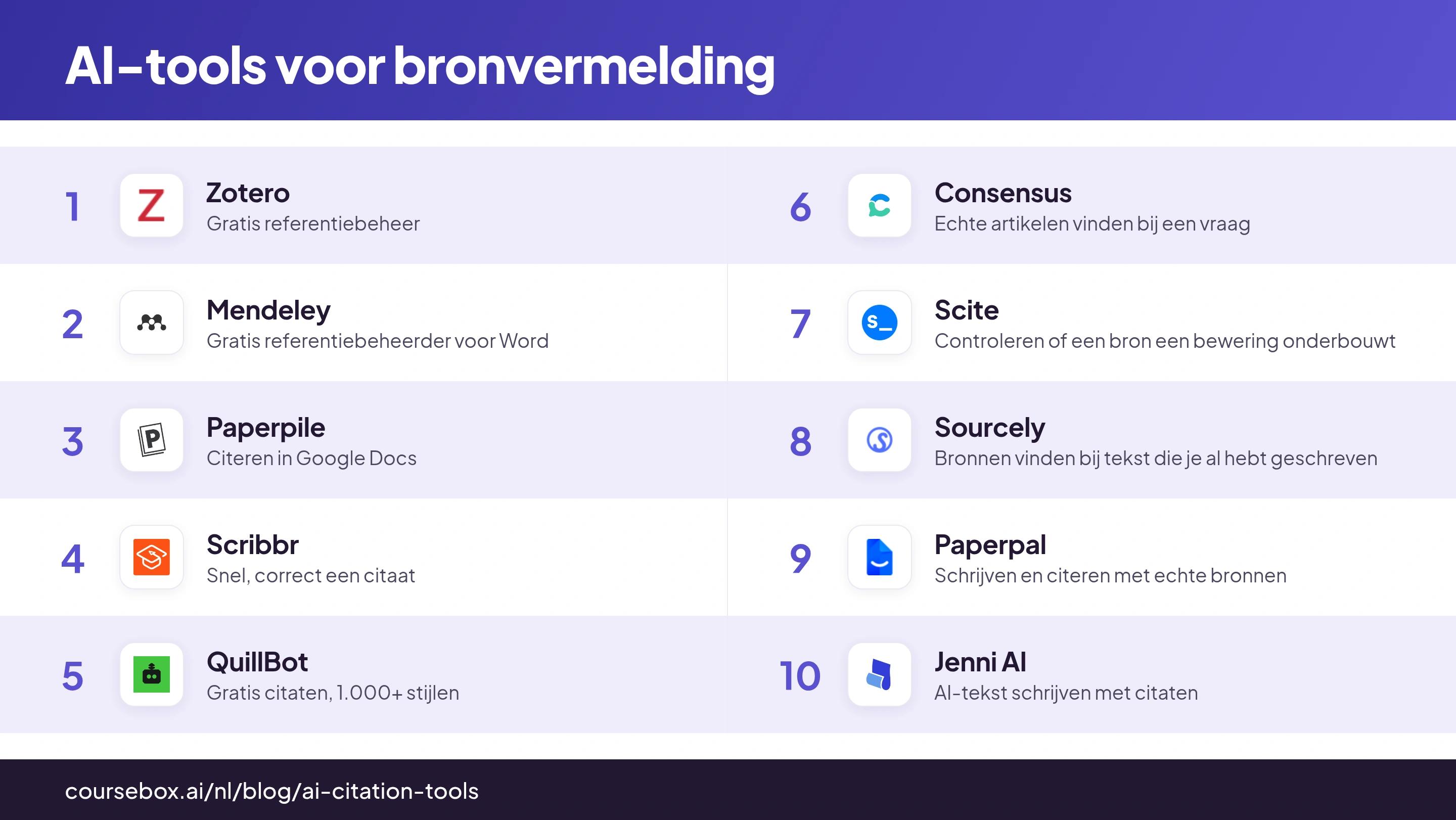 Infografiek met een rangschikking van de 10 beste AI-tools voor bronvermelding in 2026, in een oogopslag vergeleken