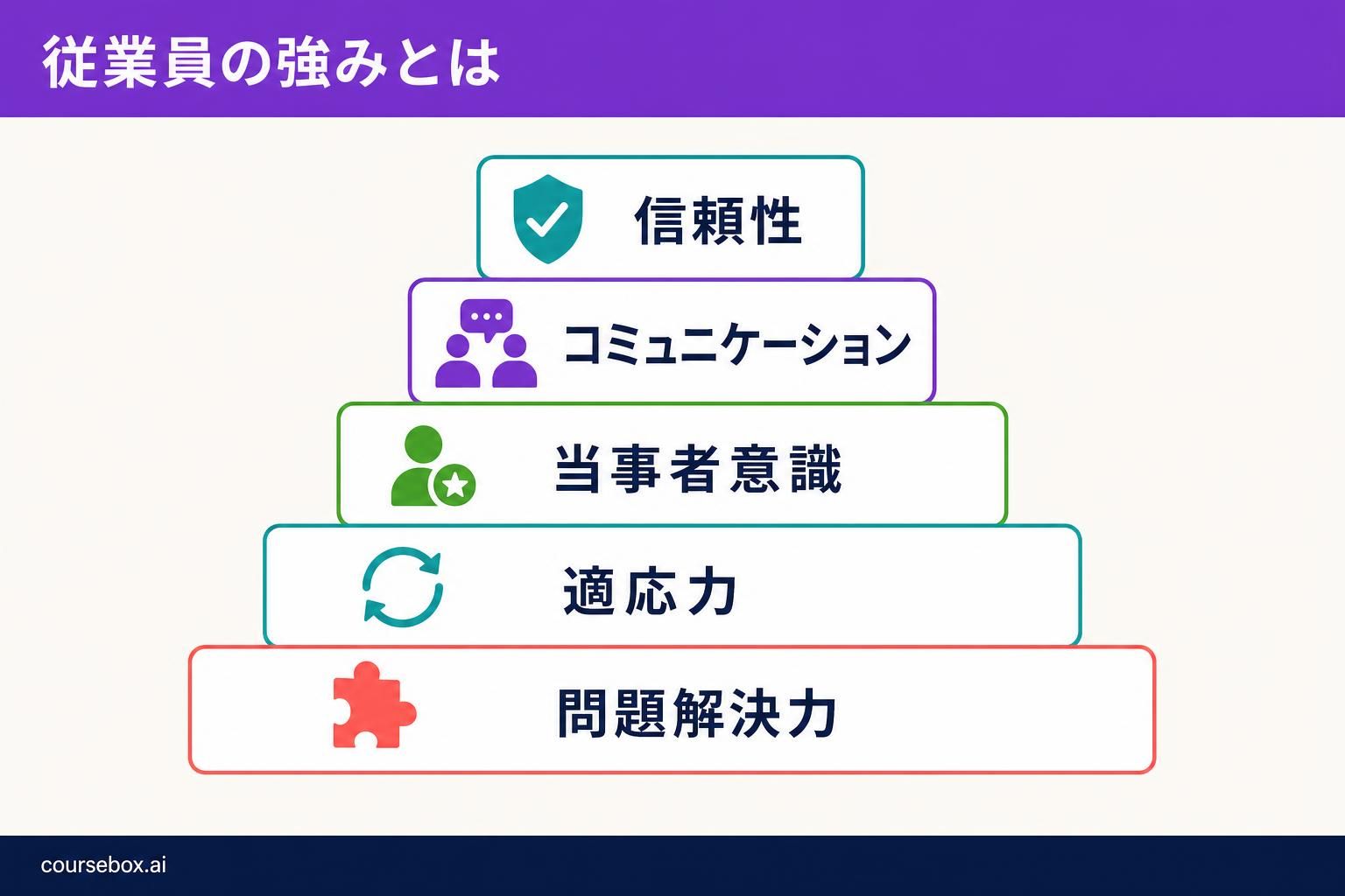 仕事で欠かせない5つの力を積み重ねたブロックで示した図：信頼性、コミュニケーション、当事者意識、適応力、問題解決力