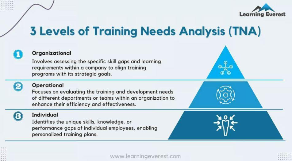 An infographic illustrating the three levels of Training Needs Analysis