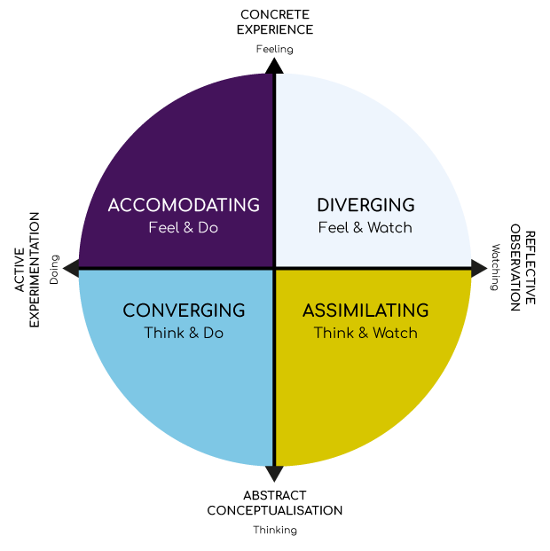 Learning Styles of Kolb's Experiential Learning Theory