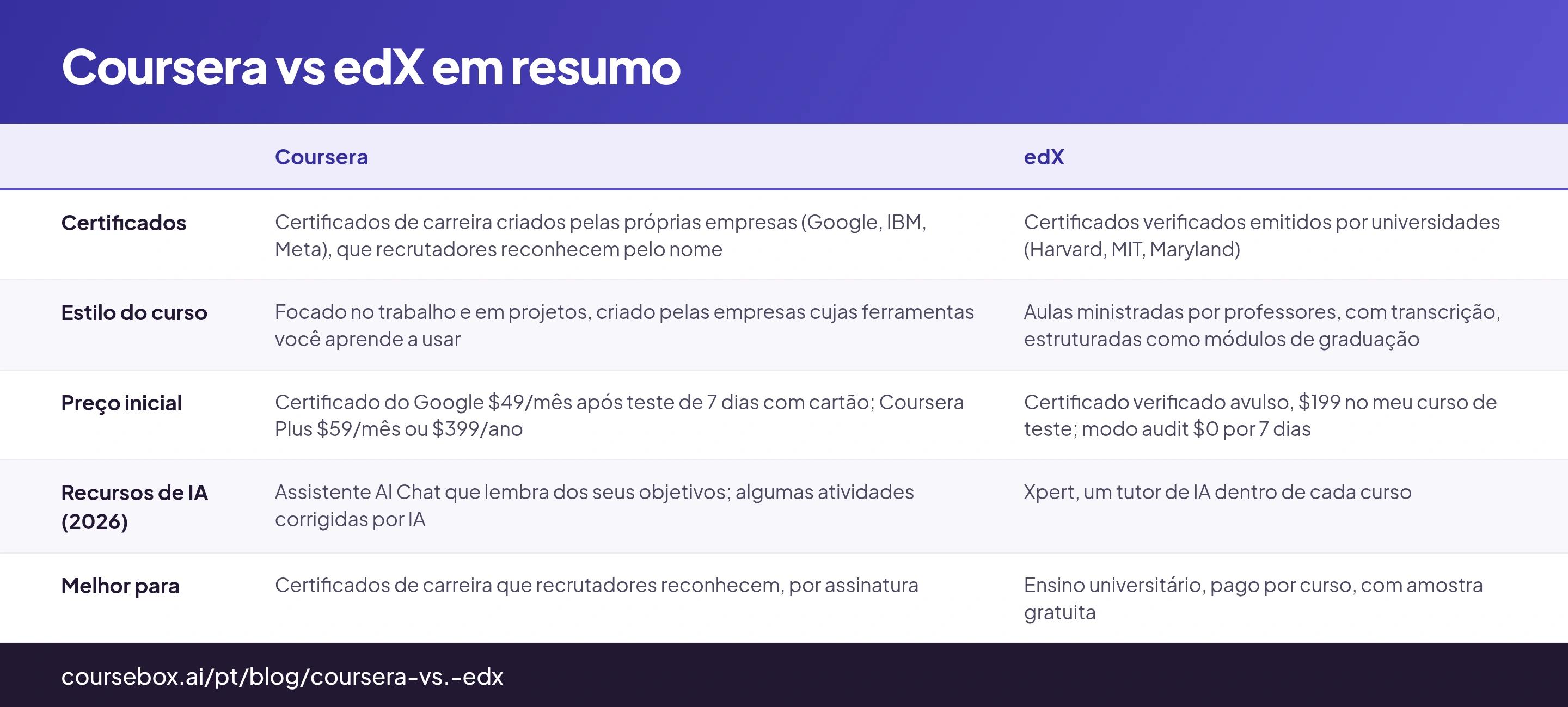 Coursera vs edX em resumo: tabela de 5 linhas com as colunas Coursera, edX