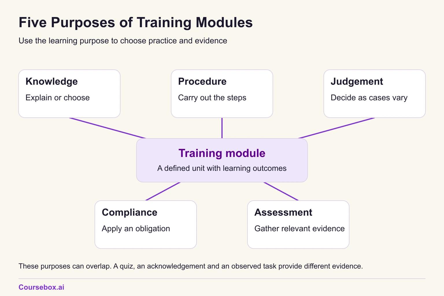 Five overlapping module purposes around a training unit: knowledge, procedure, judgement, compliance and assessment, each with its intended learner action.
