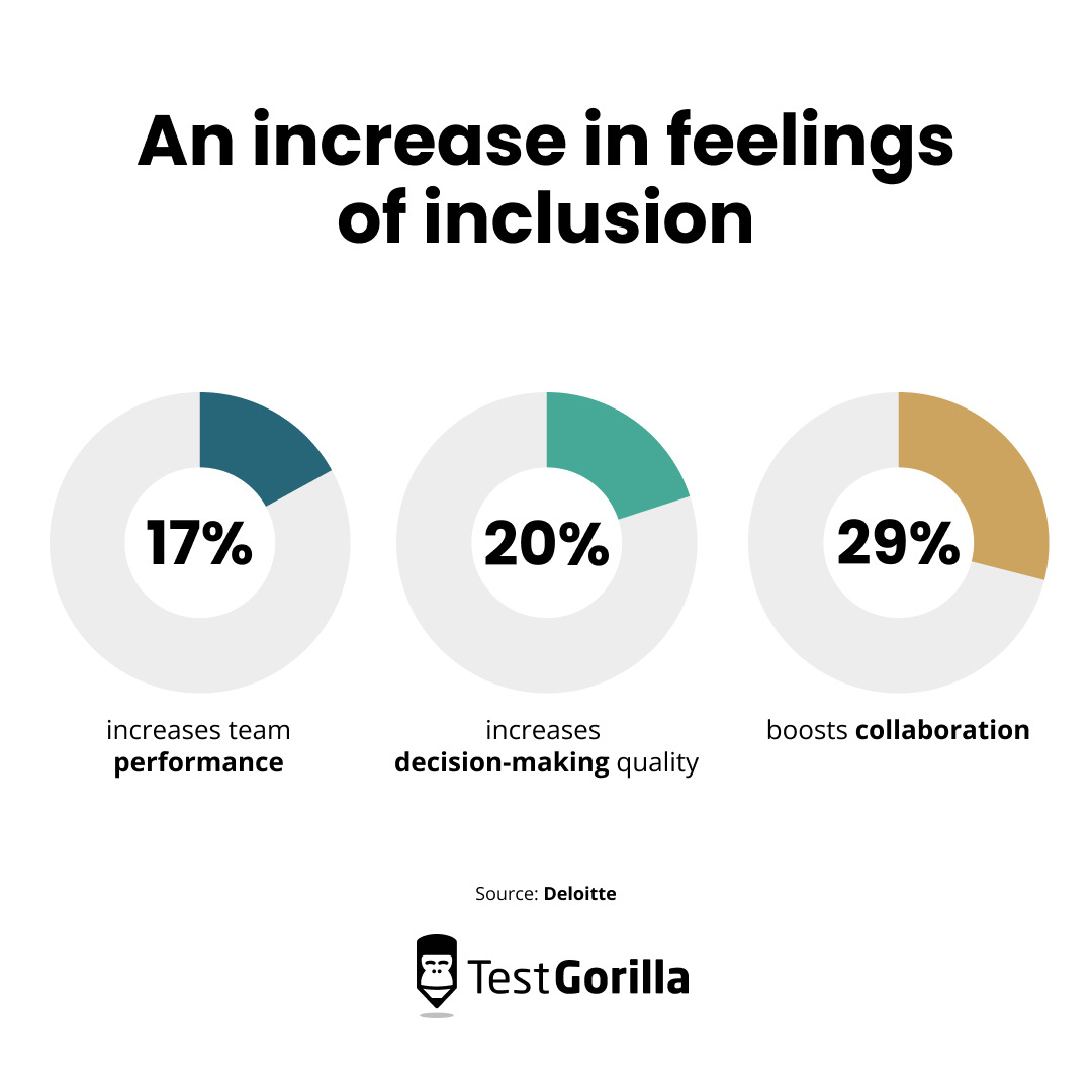 Benefits of inclusiveness in the workplace.