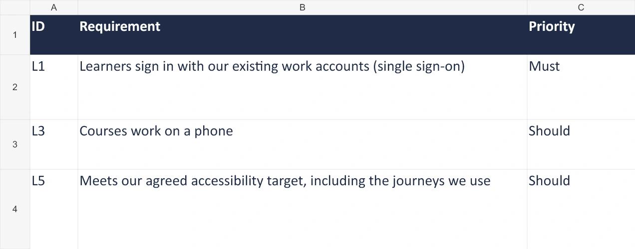 The fictional buyer marks single sign-on as Must, phone access as Should and its agreed accessibility target as Should. These are example priorities to replace with your own.